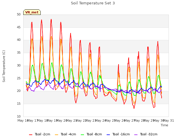 plot of Soil Temperature Set 3