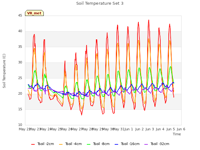 plot of Soil Temperature Set 3