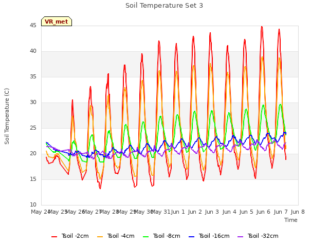 plot of Soil Temperature Set 3