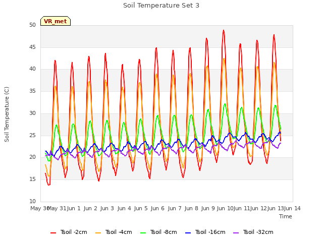 plot of Soil Temperature Set 3