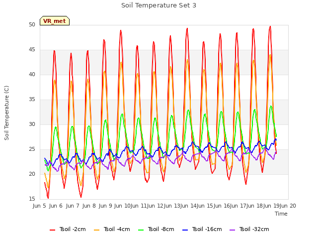 plot of Soil Temperature Set 3