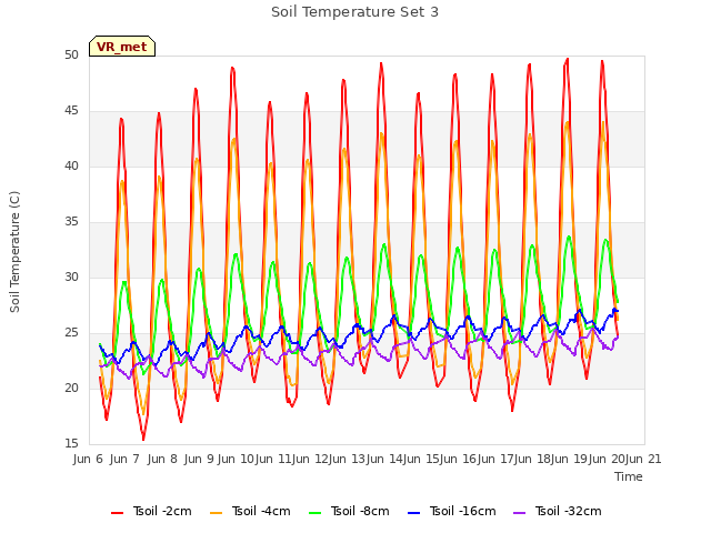 plot of Soil Temperature Set 3