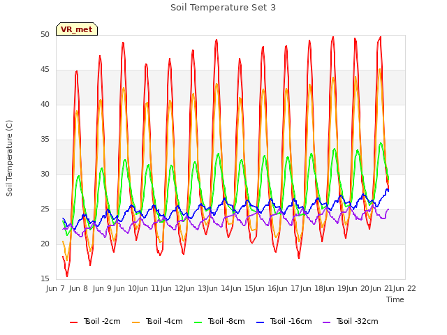 plot of Soil Temperature Set 3