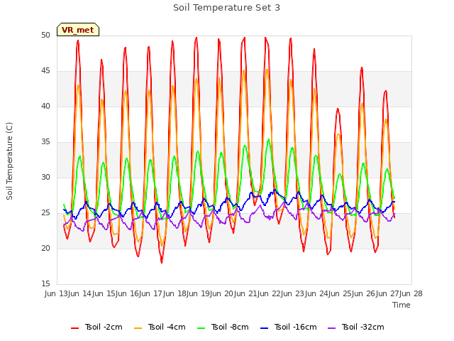 plot of Soil Temperature Set 3