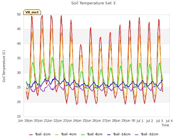 plot of Soil Temperature Set 3