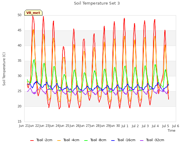 plot of Soil Temperature Set 3