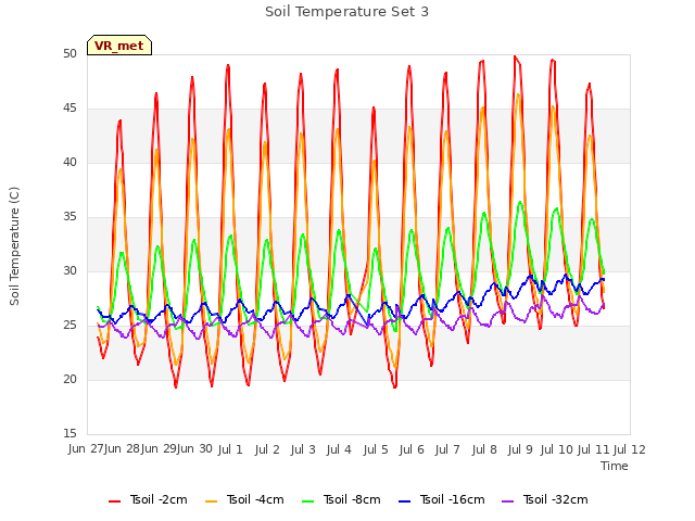 plot of Soil Temperature Set 3