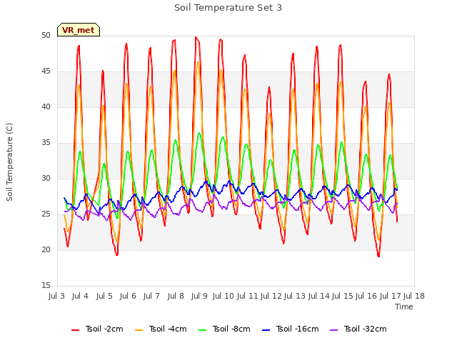 plot of Soil Temperature Set 3