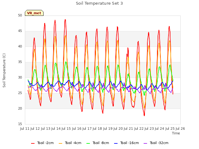 plot of Soil Temperature Set 3