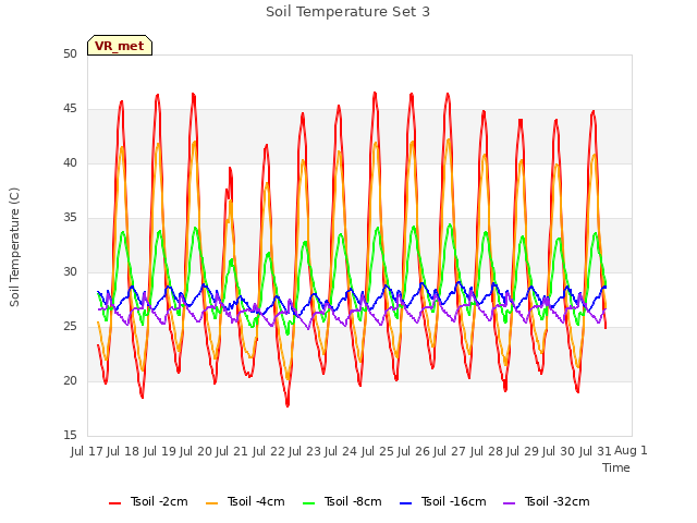 plot of Soil Temperature Set 3