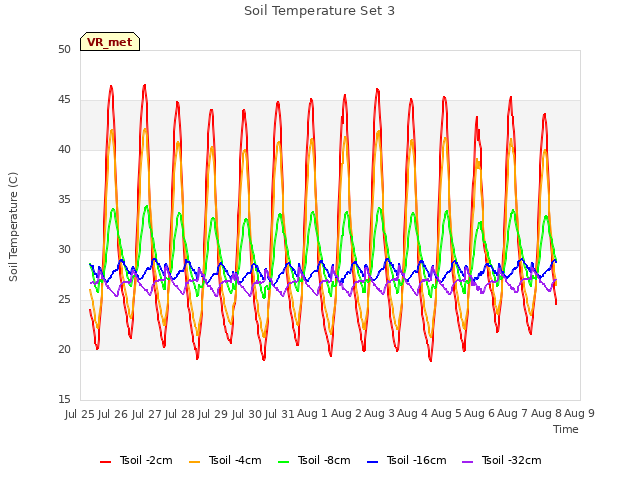 plot of Soil Temperature Set 3