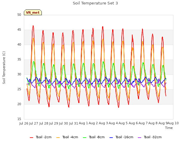 plot of Soil Temperature Set 3