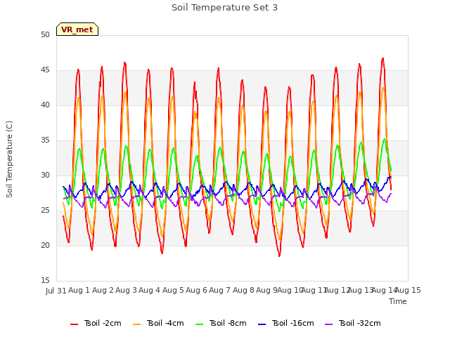 plot of Soil Temperature Set 3