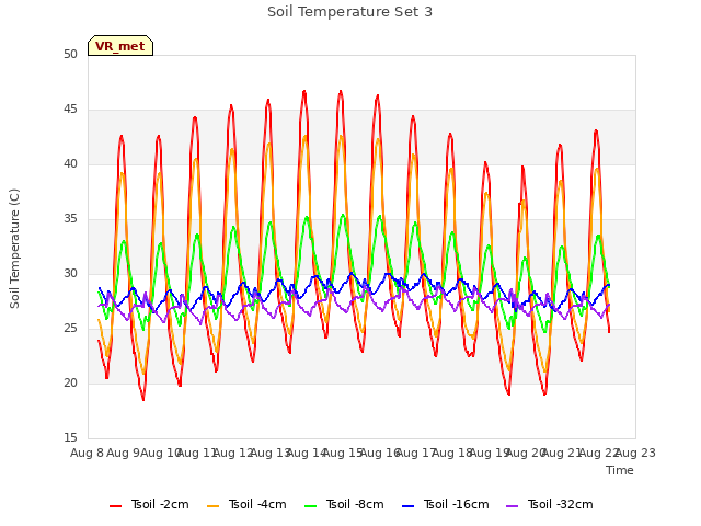 plot of Soil Temperature Set 3