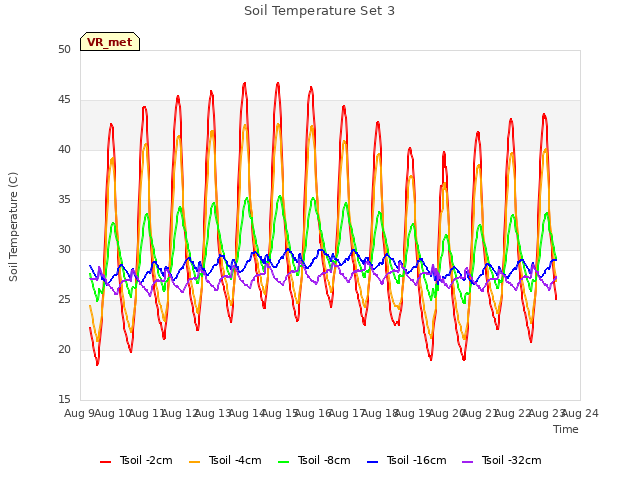 plot of Soil Temperature Set 3