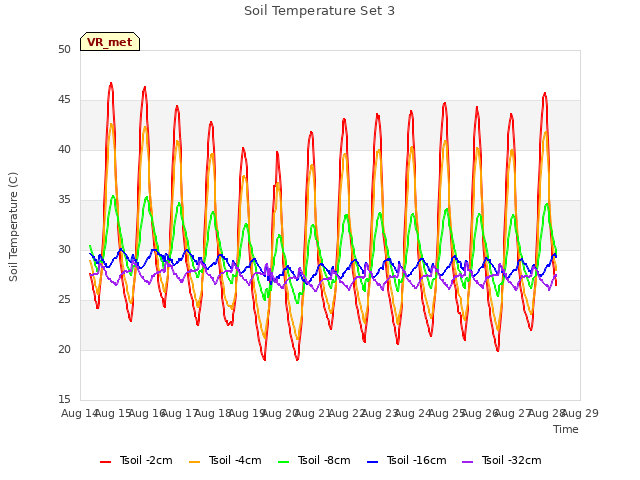 plot of Soil Temperature Set 3