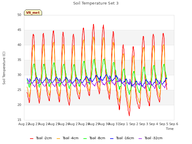 plot of Soil Temperature Set 3