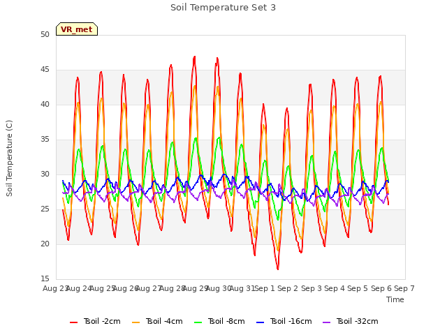 plot of Soil Temperature Set 3