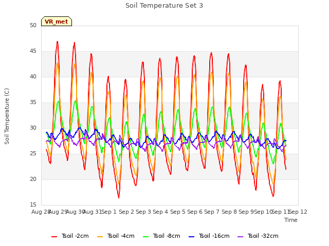 plot of Soil Temperature Set 3