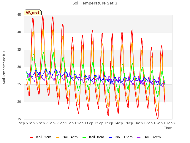 plot of Soil Temperature Set 3