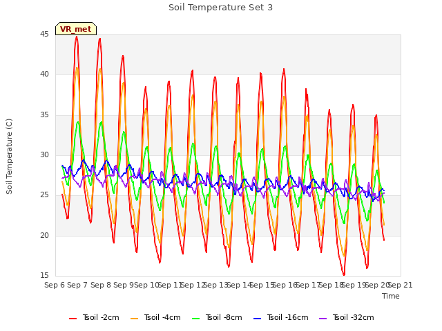 plot of Soil Temperature Set 3