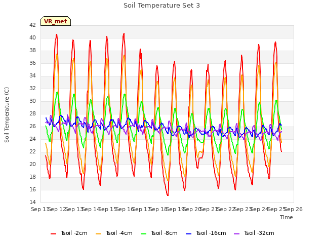 plot of Soil Temperature Set 3