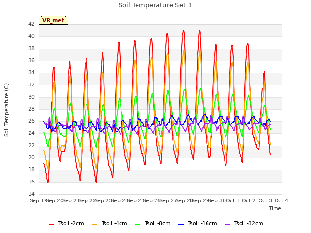 plot of Soil Temperature Set 3