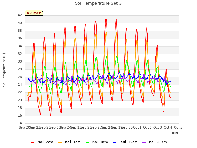 plot of Soil Temperature Set 3