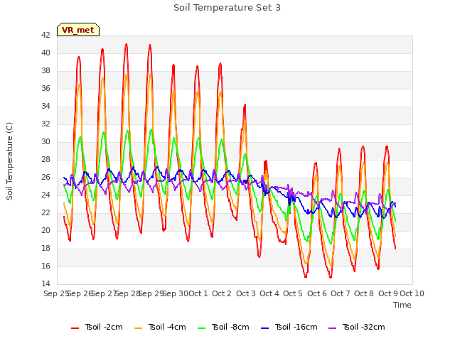 plot of Soil Temperature Set 3