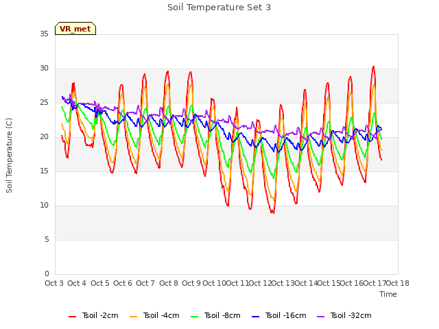 plot of Soil Temperature Set 3