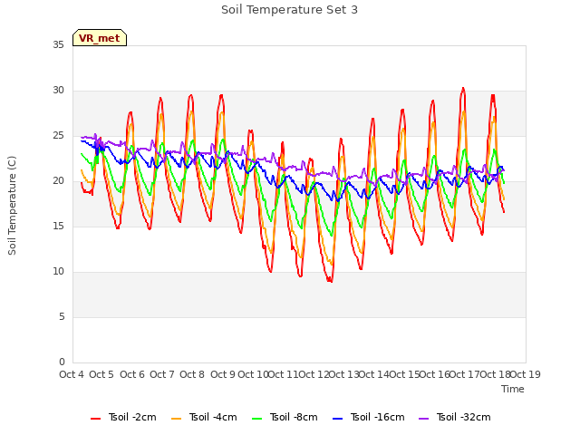 plot of Soil Temperature Set 3