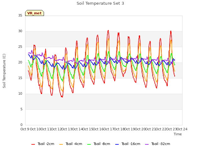 plot of Soil Temperature Set 3