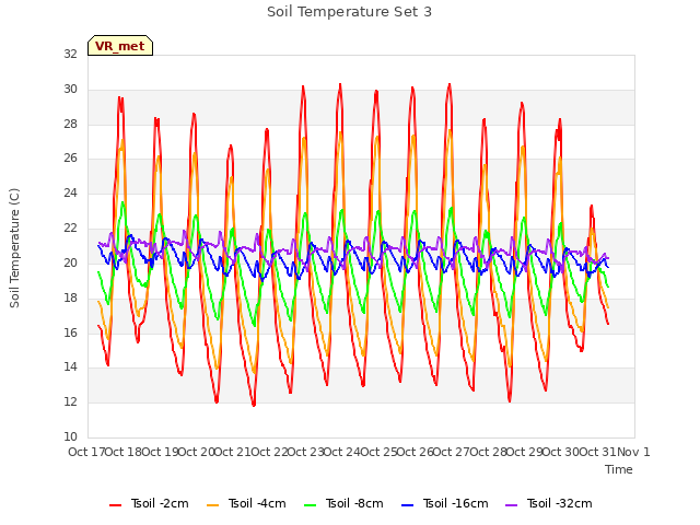 plot of Soil Temperature Set 3