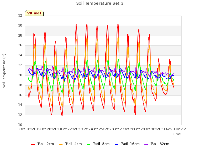 plot of Soil Temperature Set 3