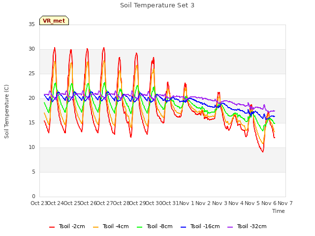 plot of Soil Temperature Set 3