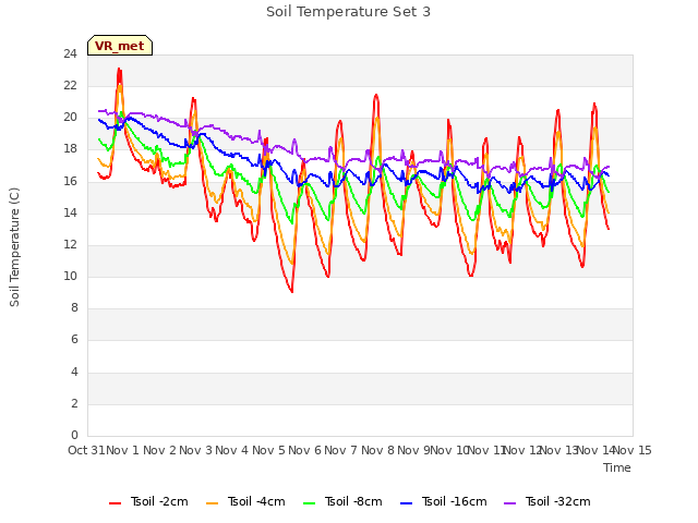 plot of Soil Temperature Set 3