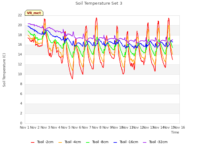 plot of Soil Temperature Set 3