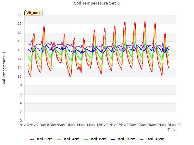 plot of Soil Temperature Set 3