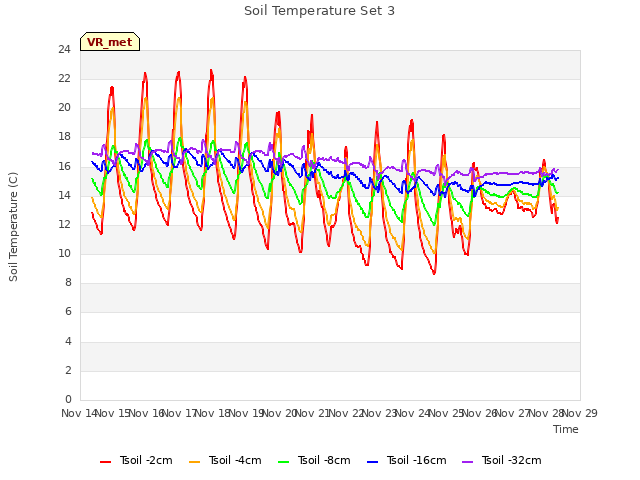 plot of Soil Temperature Set 3