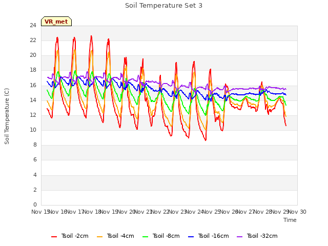 plot of Soil Temperature Set 3