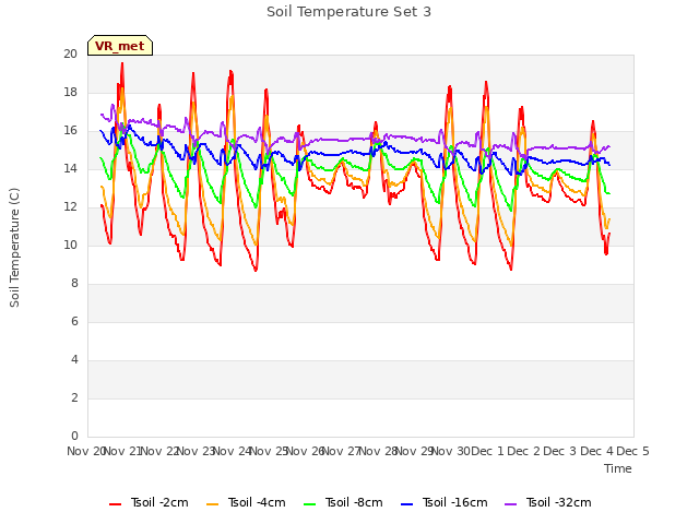 plot of Soil Temperature Set 3