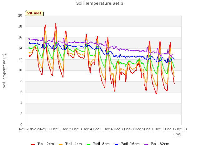 plot of Soil Temperature Set 3