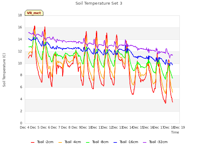 plot of Soil Temperature Set 3