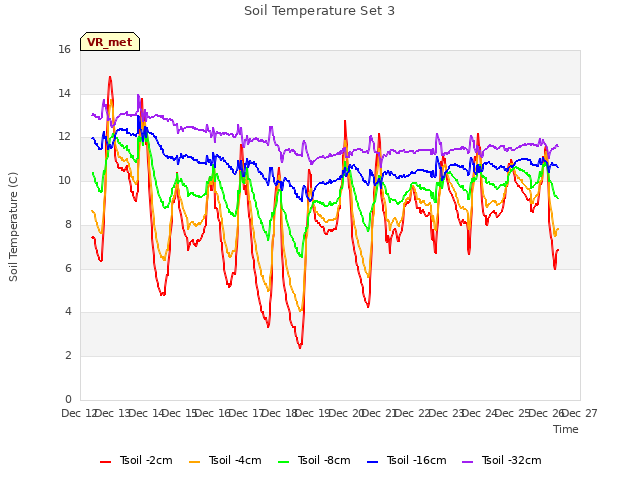 plot of Soil Temperature Set 3