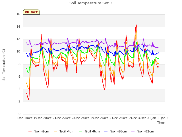 plot of Soil Temperature Set 3