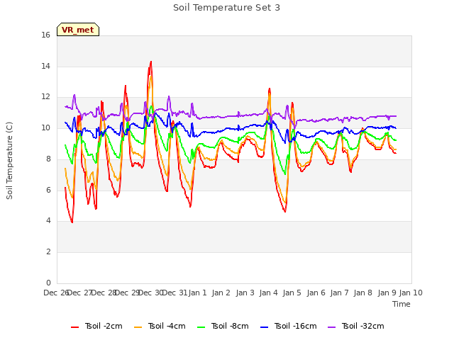 plot of Soil Temperature Set 3