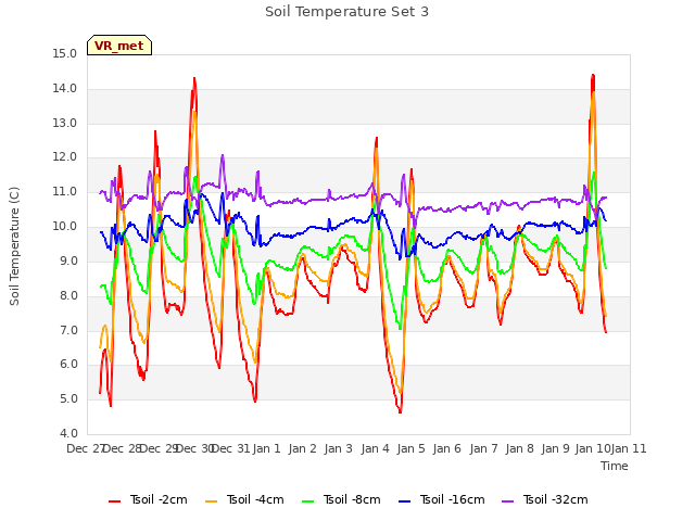 plot of Soil Temperature Set 3