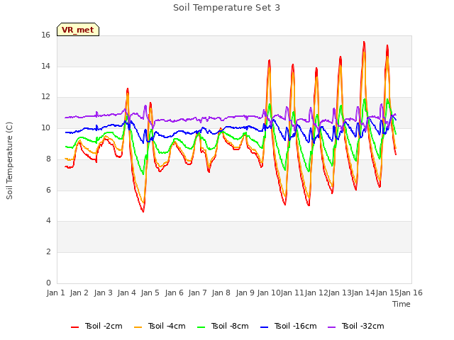 plot of Soil Temperature Set 3