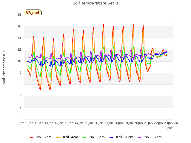 plot of Soil Temperature Set 3