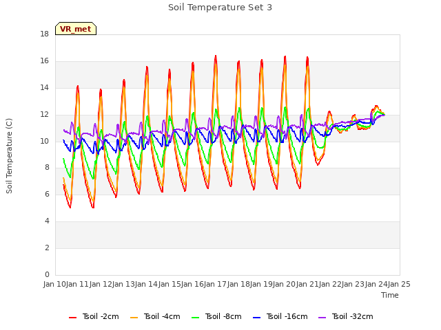 plot of Soil Temperature Set 3